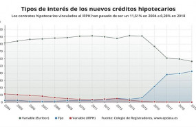 ep evolucion de hipotecas vinculadas al irph