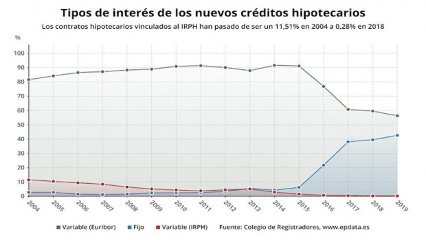 ep evolucion de hipotecas vinculadas al irph