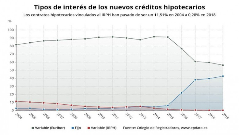 ep evolucion de hipotecas vinculadas al irph