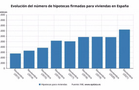 ep evolucion de la firma de hipotecas sobre viviendas en espana ine
