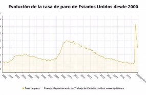 ep evolucion de la tasa de paro de estados unidos desde 2000 hasta septiembre de 2020 departamento