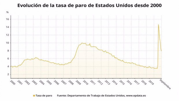 ep evolucion de la tasa de paro de estados unidos desde 2000 hasta septiembre de 2020 departamento