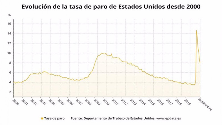 Evolución de la tasa de paro de Estados Unidos desde 2000 hasta septiembre de 2020 (Departamento de Trabajo de EEUU) | EPDATA ep evolucion de la tasa de paro de estados unidos desde 2000 hasta septiembre de 2020 departamento
