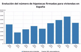 ep evolucion del numero de hipotecas firmadas para viviendas en espana hasta julio de 2020 en meses