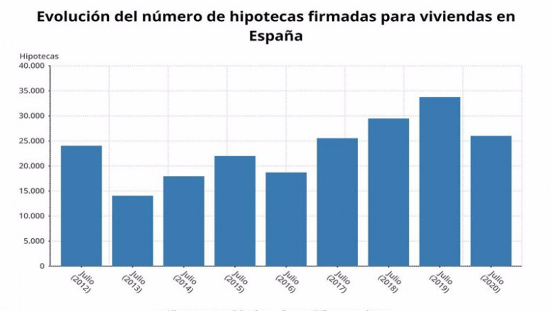 Evolución del número de hipotecas firmadas para viviendas en España hasta julio de 2020, en meses comparables (INE) | EPDATA ep evolucion del numero de hipotecas firmadas para viviendas en espana hasta julio de 2020 en meses