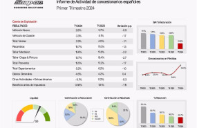 ep informe de actividad de concesionarios espanoles durante el primer trimestre de 2024