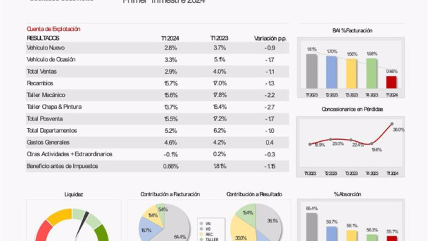 ep informe de actividad de concesionarios espanoles durante el primer trimestre de 2024