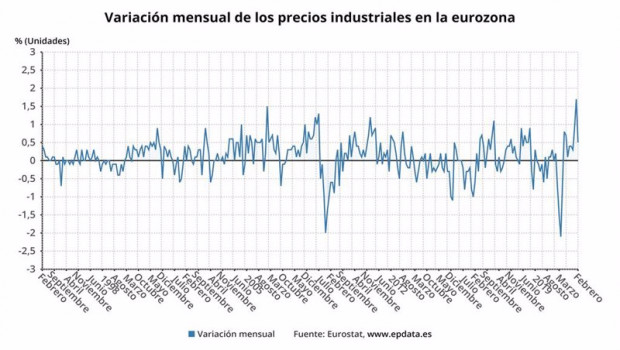 ep variacion mensual de los precios industriales en la eurozona hasta febrero de 2021 eurostat