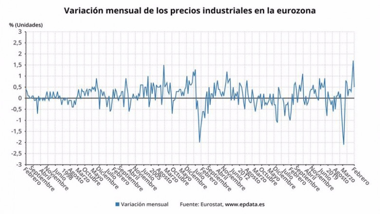 ep variacion mensual de los precios industriales en la eurozona hasta febrero de 2021 eurostat