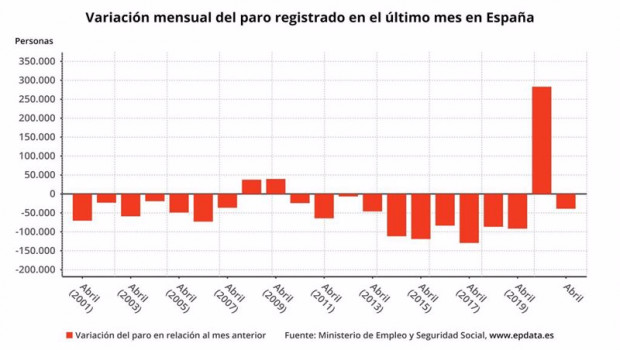 ep variacion mensual del paro registrado en los meses de abril
