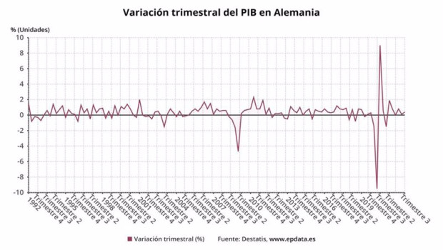 ep variacion trimestral del pib en alemania