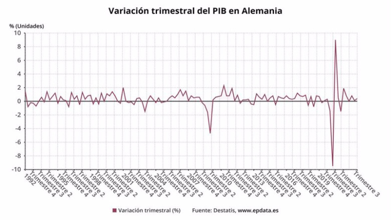 ep variacion trimestral del pib en alemania ep variacion trimestral del pib en alemania