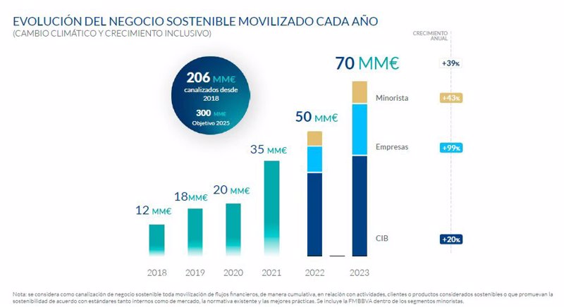 ep bbva alcanza un record anual en negocio sostenible con 70000 millones en 2023 un 39 mas que 2022 ep bbva alcanza un record anual en negocio sostenible con 70000 millones en 2023 un 39 mas que 2022