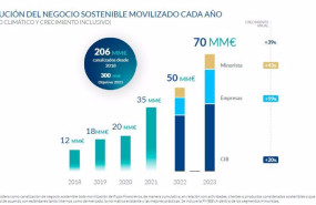 ep bbva alcanza un record anual en negocio sostenible con 70000 millones en 2023 un 39 mas que 2022