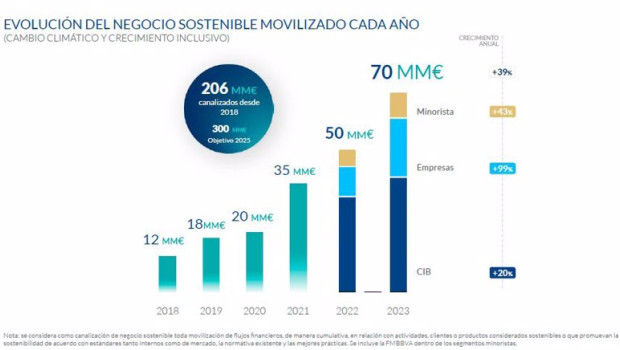 ep bbva alcanza un record anual en negocio sostenible con 70000 millones en 2023 un 39 mas que 2022
