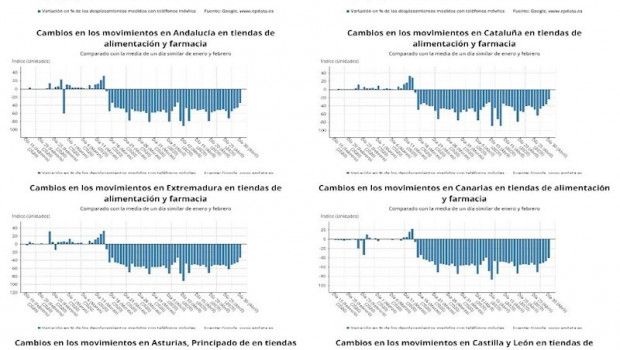 ep cambios en los movimietos de los espanoles a tiendas de alimentacion durante la epidemia del