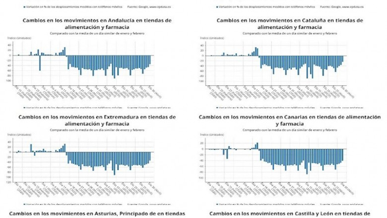 Cambios en los movimietos de los españoles a tiendas de alimentación durante la epidemia del coronavirus | EPDATA ep cambios en los movimietos de los espanoles a tiendas de alimentacion durante la epidemia del