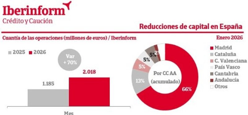 ep el importe de las reducciones de capital se elevo un 70 hasta enero segun iberinform ep el importe de las reducciones de capital se elevo un 70 hasta enero segun iberinform
