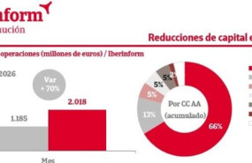 ep el importe de las reducciones de capital se elevo un 70 hasta enero segun iberinform