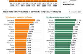 ep infografia con cifras de compraventa de viviendas por extranjeros en espana