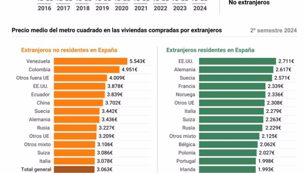 ep infografia con cifras de compraventa de viviendas por extranjeros en espana ep infografia con cifras de compraventa de viviendas por extranjeros en espana