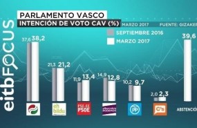 ep sondeo eitb elecciones autonomicas