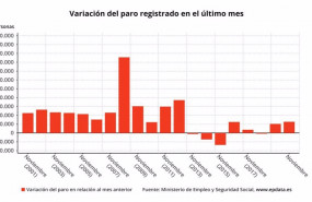 ep variacion mensual del paro registrado en espana en noviembre de 2020 ministerio de trabajo