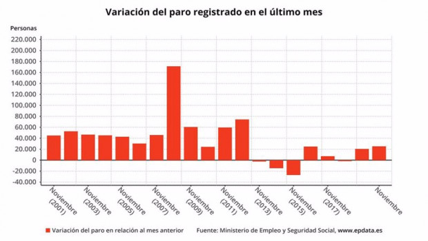 ep variacion mensual del paro registrado en espana en noviembre de 2020 ministerio de trabajo