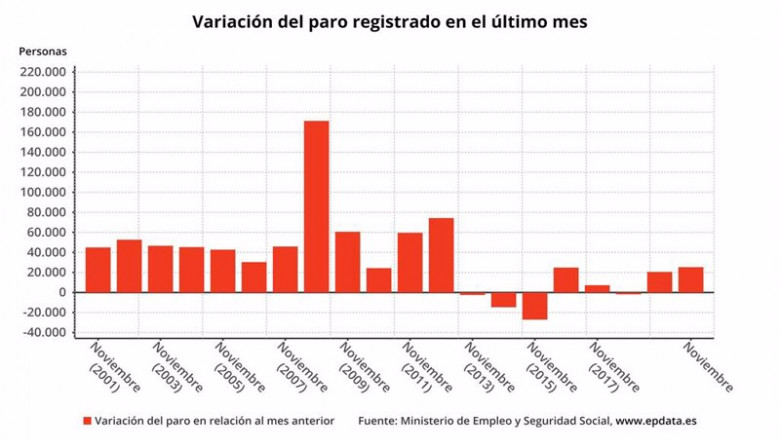 ep variacion mensual del paro registrado en espana en noviembre de 2020 ministerio de trabajo ep variacion mensual del paro registrado en espana en noviembre de 2020 ministerio de trabajo