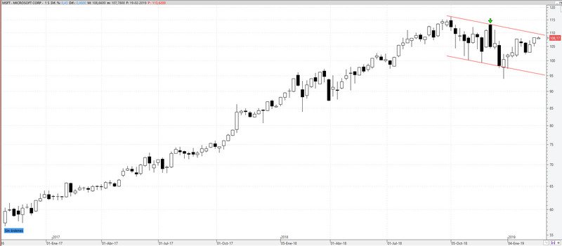 gr fico microsoft febrero