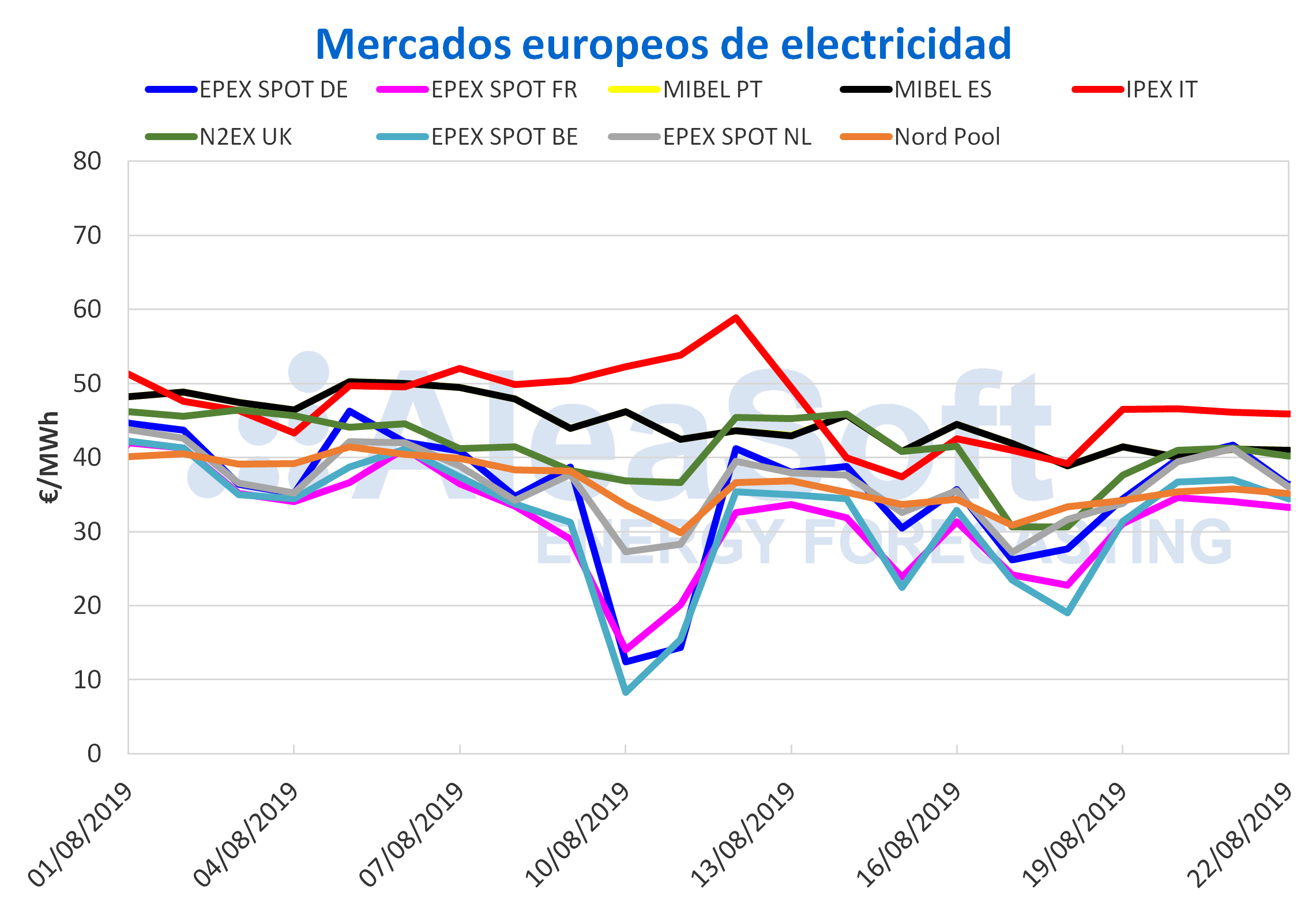 1566491099 20190822 aleasoft precios mercados europeos electricidad 1566491099 20190822 aleasoft precios mercados europeos electricidad