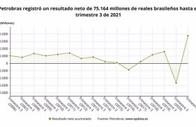 ep archivo   los resultados de petrobras en los nueve primeros meses del ano en graficos
