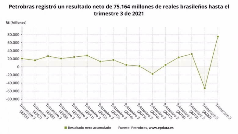 Archivo - Los resultados de Petrobras en los nueve primeros meses del año, en gráficos | EPDATA - Archivo ep archivo los resultados de petrobras en los nueve primeros meses del ano en graficos