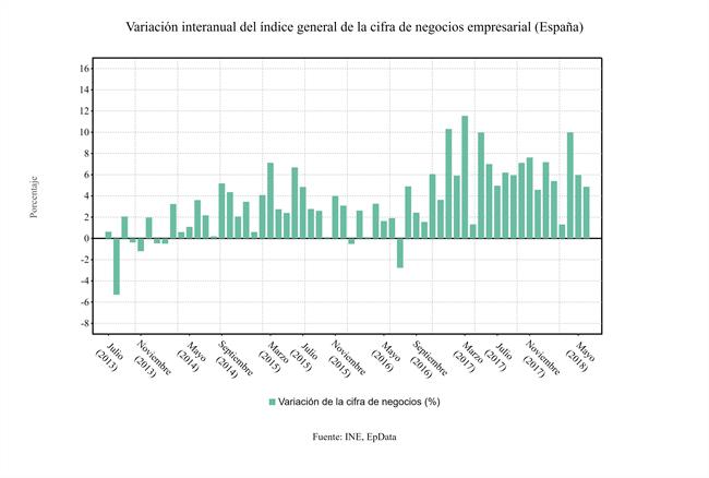 Cifra de negocio de las empresas junio 2018 | EPDATA ep cifranegociolas empresas junio 2018