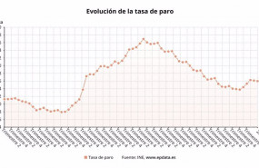 ep evolucion de la tasa de paro en espana