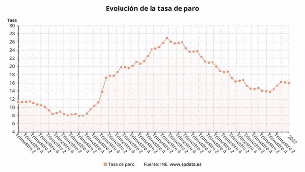 ep evolucion de la tasa de paro en espana