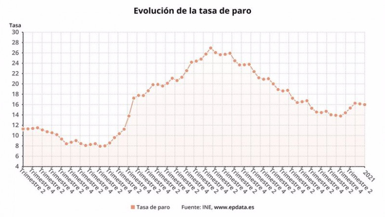 ep evolucion de la tasa de paro en espana