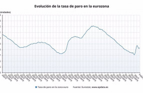 ep evolucion de la tasa de paro en la eurozona hasta febrero de 2021 eurostat