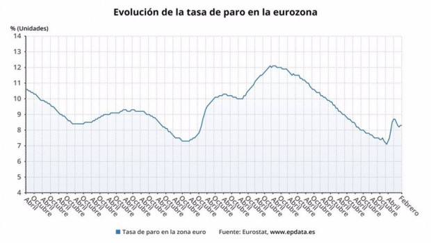 ep evolucion de la tasa de paro en la eurozona hasta febrero de 2021 eurostat