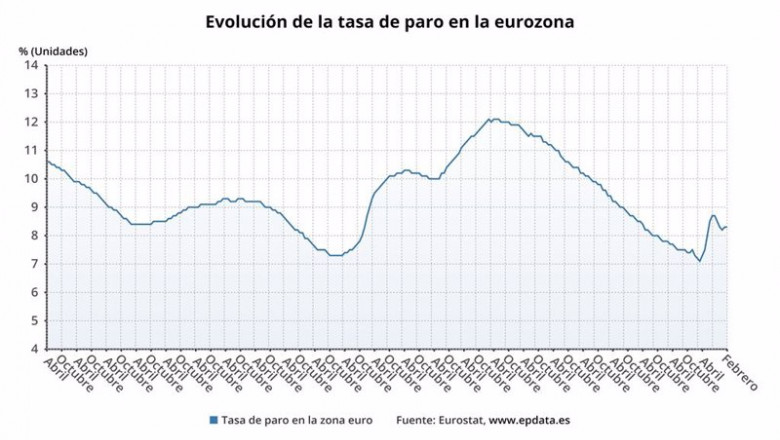 ep evolucion de la tasa de paro en la eurozona hasta febrero de 2021 eurostat ep evolucion de la tasa de paro en la eurozona hasta febrero de 2021 eurostat