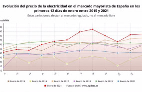 ep evolucion del precio de la electricidad en los primeros 12 dias de enero entre 2015 y 2016 omie
