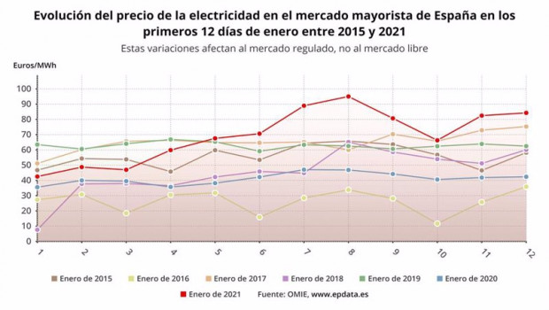 ep evolucion del precio de la electricidad en los primeros 12 dias de enero entre 2015 y 2016 omie