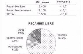 ep la venta de recambios para automovil genero un volumen de negocio de 8550 millones de euros en