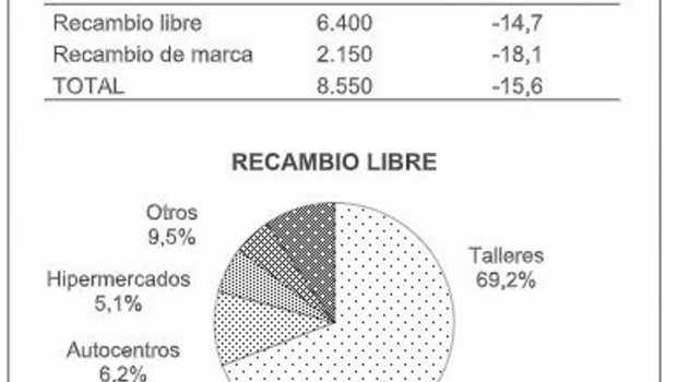 ep la venta de recambios para automovil genero un volumen de negocio de 8550 millones de euros en