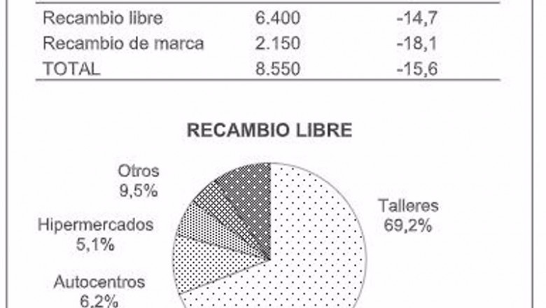 ep la venta de recambios para automovil genero un volumen de negocio de 8550 millones de euros en