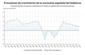 ep previsiones economicas realizadas por el gobierno sobre la evolucion de la economia en el 2019 y