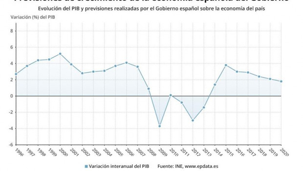 ep previsiones economicas realizadas por el gobierno sobre la evolucion de la economia en el 2019 y