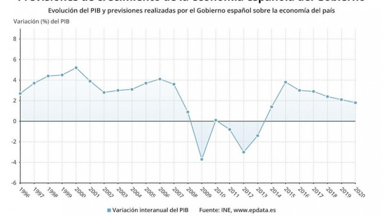 ep previsiones economicas realizadas por el gobierno sobre la evolucion de la economia en el 2019 y