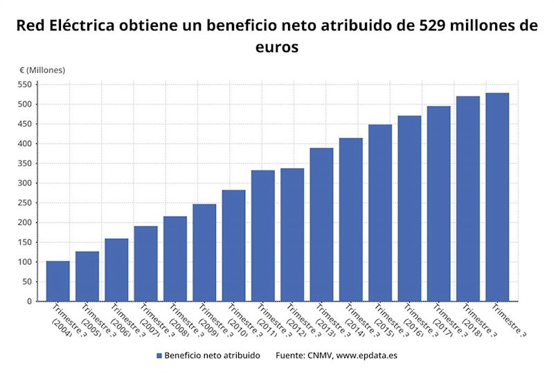 ep resultados de red electrica en el tercer trimestre de 2019 cnmv