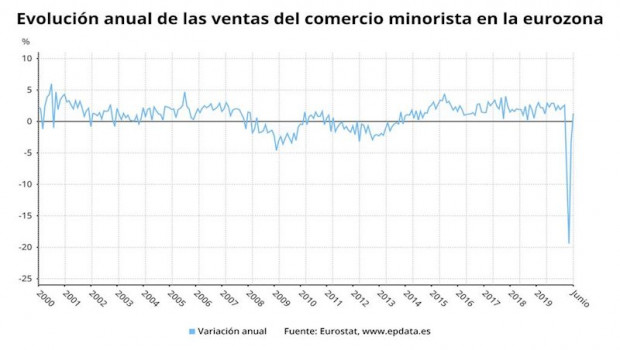 ep variacion anual de las ventas del comercio minorista en la eurozona hasta junio de 2020 eurostat